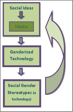 Figure 1.  Gender and Technology as an Eternal Feedback Loop.  Ideas currently operating in society are filtered through the media to result in a genderized image of technology.  This technology then perpetuates social gender stereotypes (which are themselves a technology of sorts), which then feed back into societal ideas and ideals.