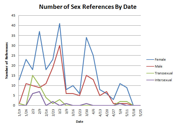 Gender And Technology Blog Diversity Gender And